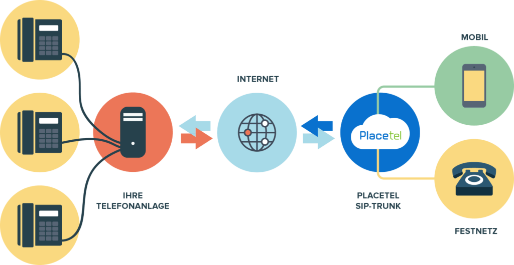 SIP Trunking