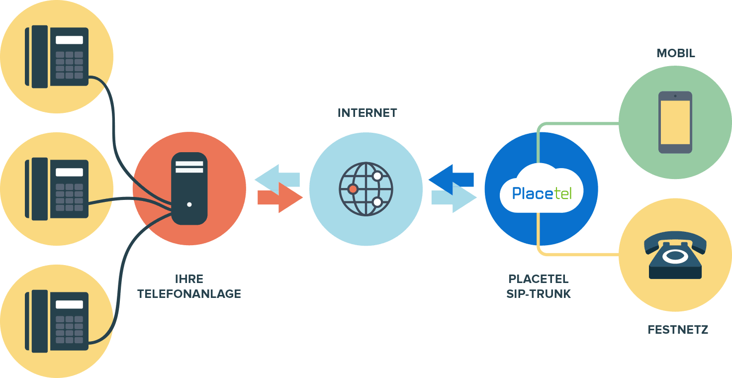 SIP Trunking